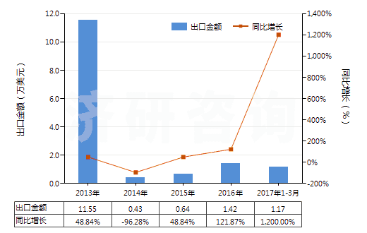 2013-2017年3月中國其他對苯二甲酸(HS29173619)出口總額及增速統(tǒng)計 2013-2017年3月中國其他對苯二甲酸(HS29173619)出口總額及增速統(tǒng)計